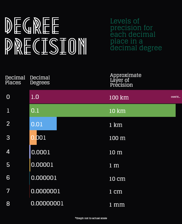 Decimal Degrees