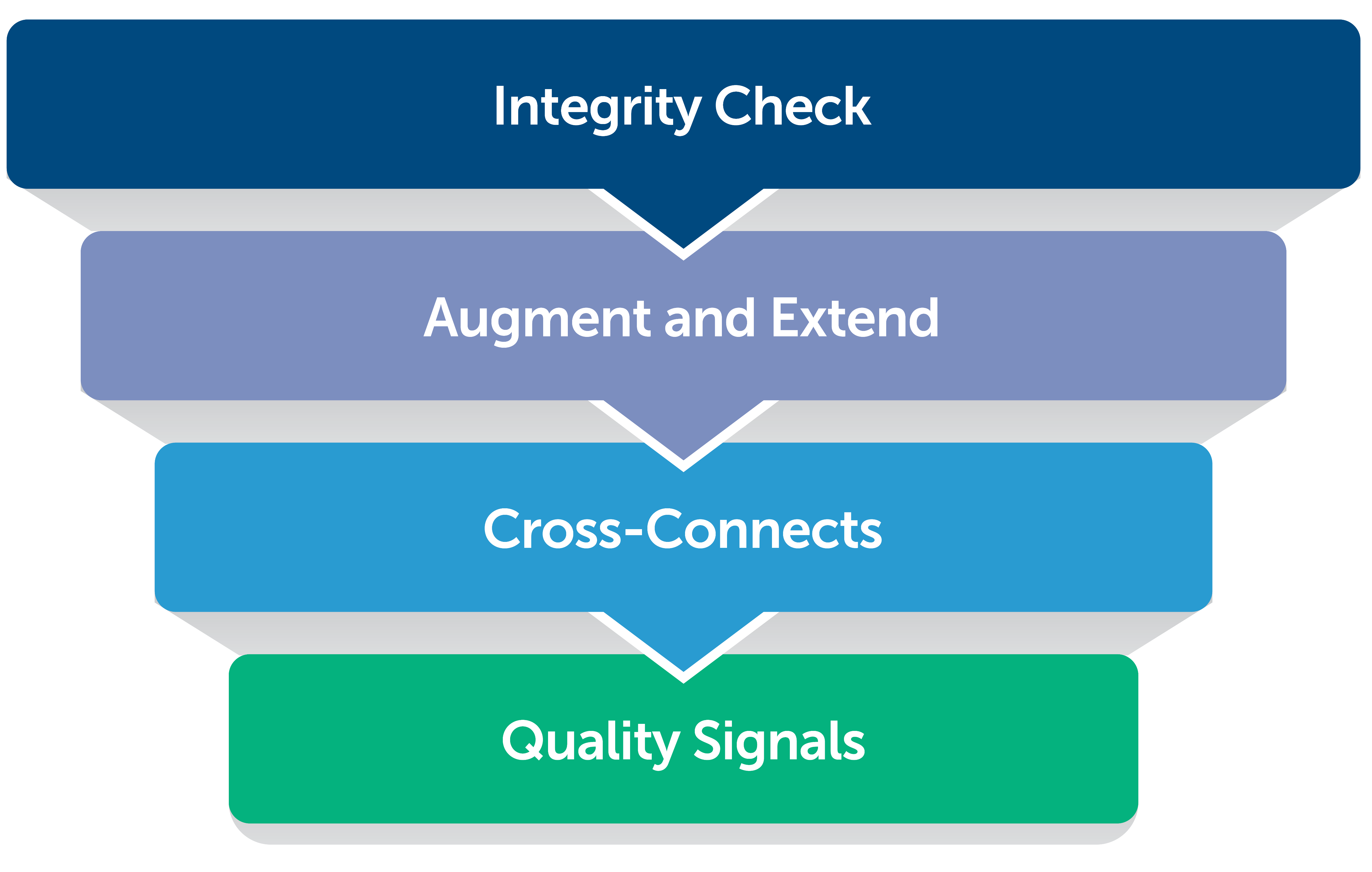 Why Cross Checking is Important When Using a Contact Validation