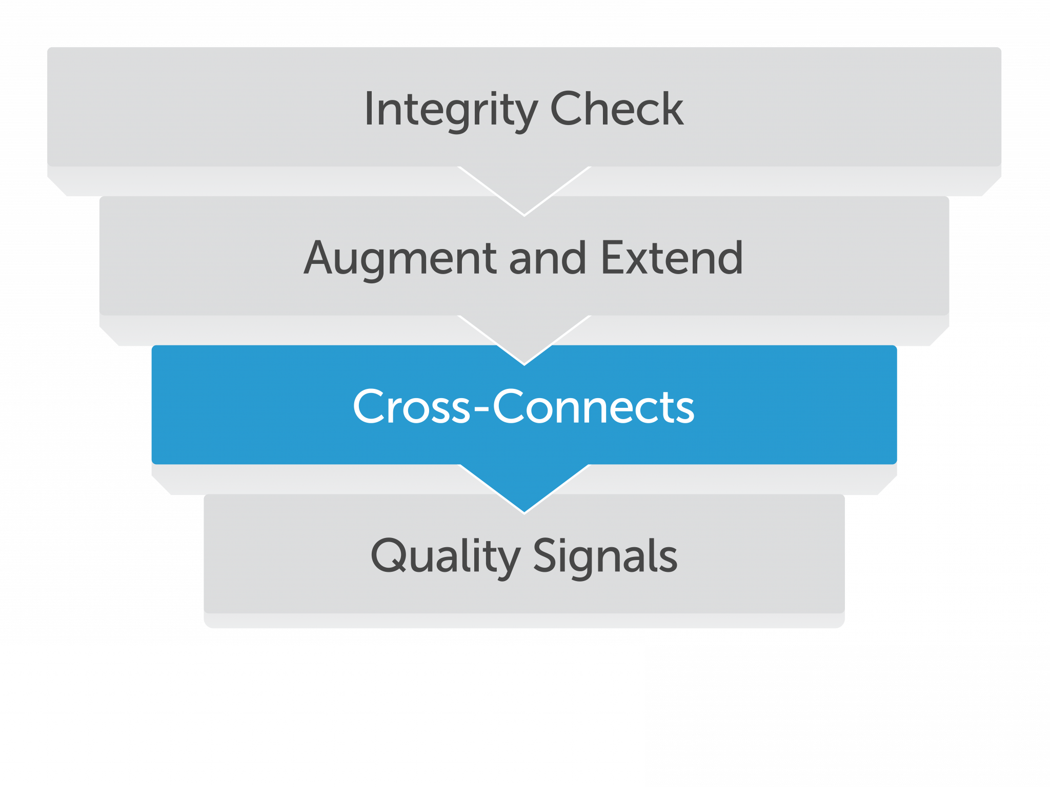 Understanding Customer Data Validation - Service Objects